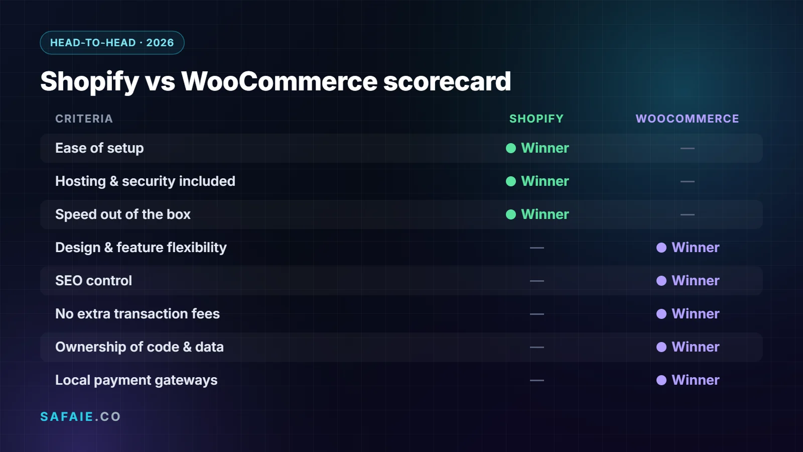 Shopify vs WooCommerce scorecard comparing ease of setup, SEO control, transaction fees and ownership