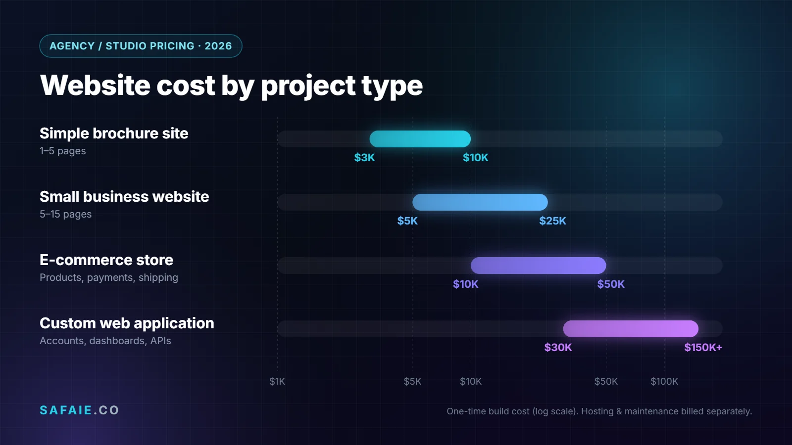 Chart of website cost by project type in 2026: brochure site, small business website, e-commerce store and custom web application